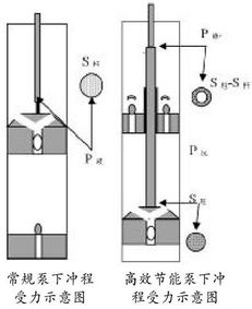 节能高效抽油泵技术探讨